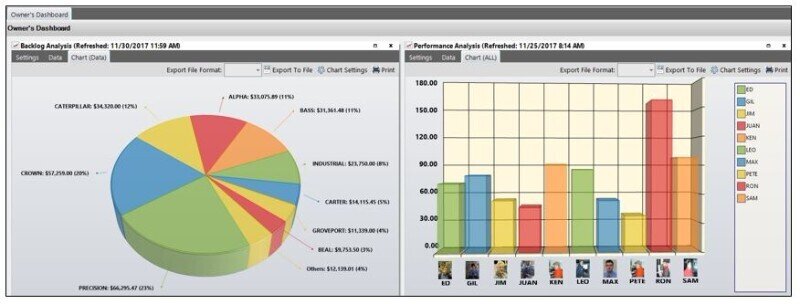 E2 Shop System business dashboard showing sales analysis and employee performance charts.