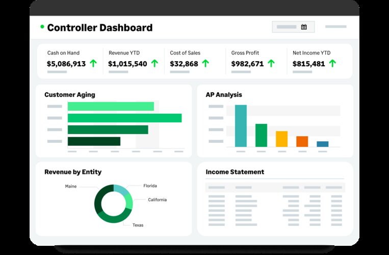 Sage Intacct's controller dashboard featuring cash on hand, revenue YTD, cost of sales, gross profit, net income YTD, customer aging, AP analysis, revenue by entity and income statements