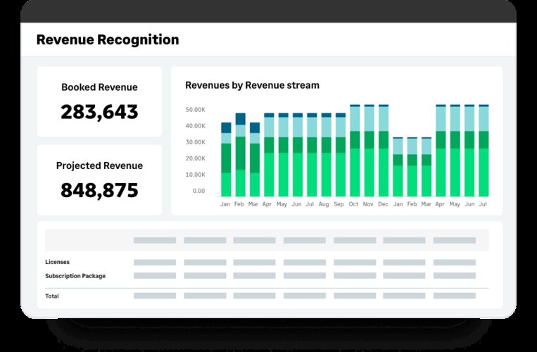 Sage Intacct's revenue recognition report, featuring booked and projected revenue numbers, a graph depicting revenues by revenue stream and a table featuring licenses, subscription package and totals.