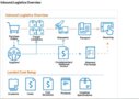 Sage X3 Inbound logistics overview showing purchase orders, suppliers, shipments, transport, and receiving.