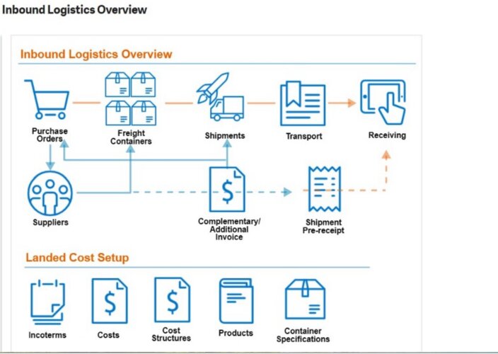 Sage X3 Inbound logistics overview showing purchase orders, suppliers, shipments, transport, and receiving.