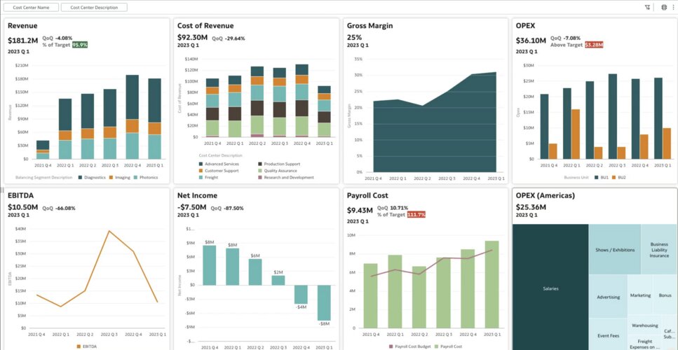 Oracle Fusion Cloud ERP's cost center dashboard, featuring revenue and income charts