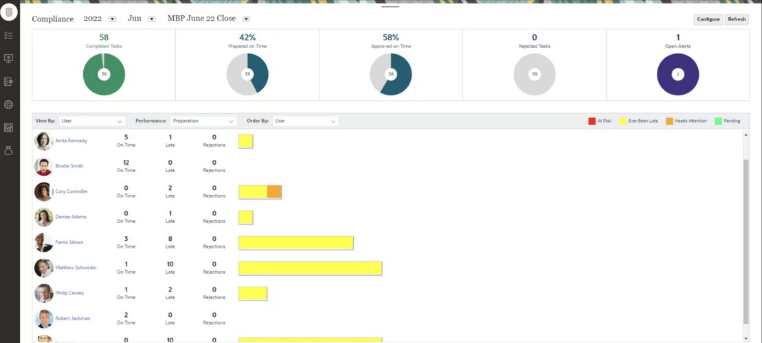 An overview of Oracle Fusion Cloud ERP's compliance dashboard with a breakdown by user.